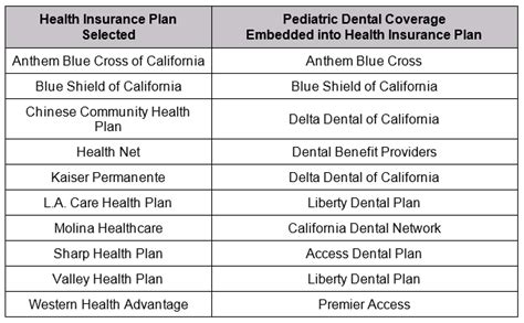 California Dental Insurance Providers