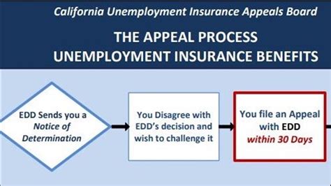 California EDD Unemployment Benefits Appeals