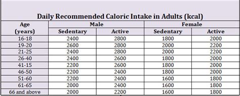Caloric Intake
