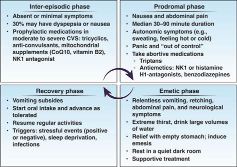 Cannabinoid Hyperemesis Syndrome Development