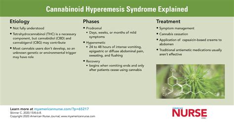 Cannabinoid Hyperemesis Syndrome Diagnosis