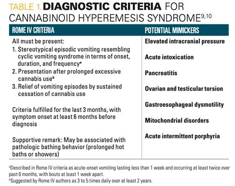 Cannabinoid Hyperemesis Syndrome Treatment