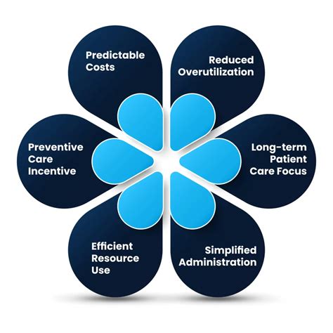 Capitation Payment Model