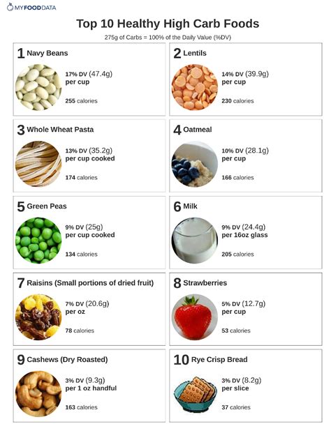 Carbohydrate Food List