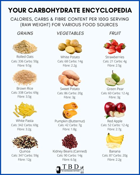 Carbohydrate Foods List
