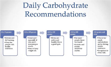 Carbohydrate Intake and Health
