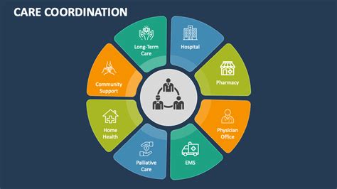 Care Coordination