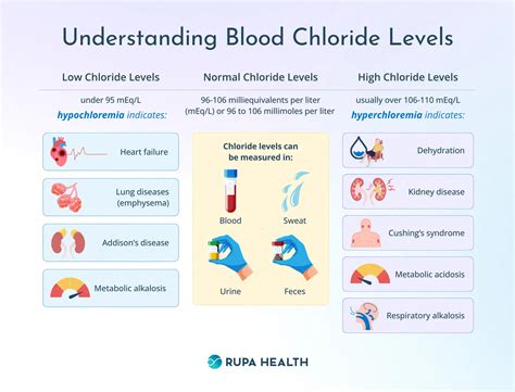 Causes Of Abnormal Chloride Levels
