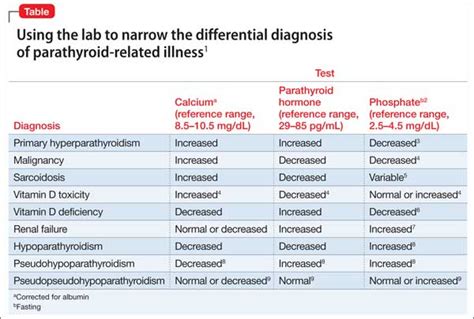 Causes of Abnormal Calcium Levels