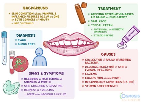 Causes of Angular Stomatitis