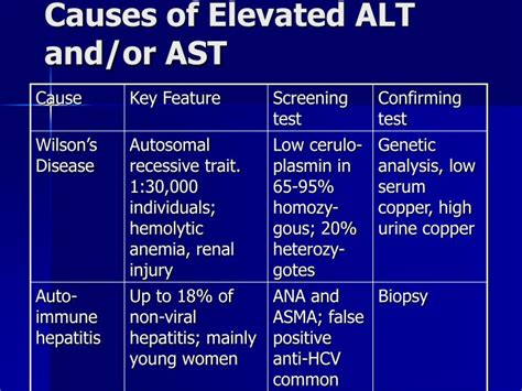 Causes of Elevated Alt Levels