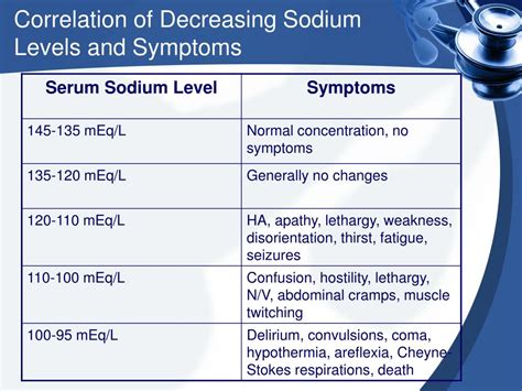 Causes of Increased Na Levels