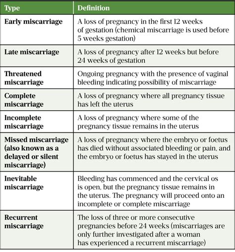 Causes of Miscarriage