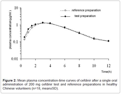 Cefdinir pharmacokinetics