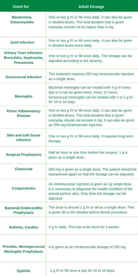 Ceftriaxone Interactions