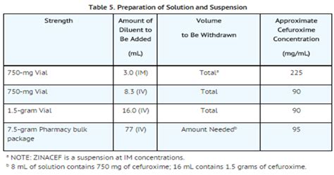 Cefuroxime Dosage