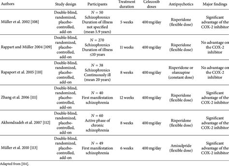 Celecoxib Clinical Trials and Research