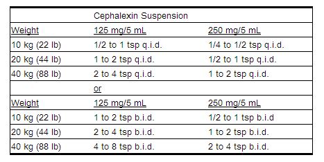 Cephalexin Dosing Guidelines