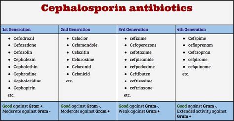 Cephalexin Resistance and Misuse