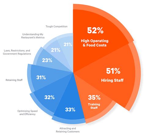 Challenges Facing Fast Healthy Food Restaurants