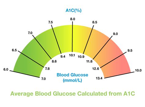 Challenges and Barriers to Maintaining a Good A1c Level Range