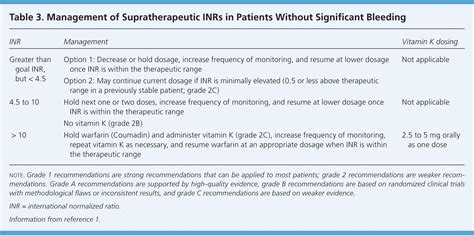 Challenges in INR Management