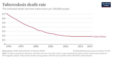 Challenges in Reducing Tuberculosis Death Rate