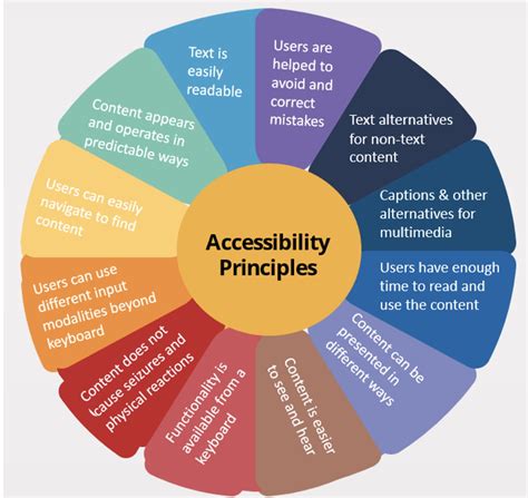 Checking Availability Accessibility