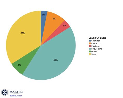 Chemical Burn Statistics and Facts