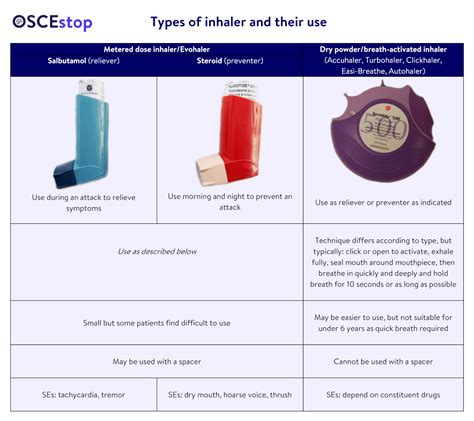 Choosing Inhaler Spacer