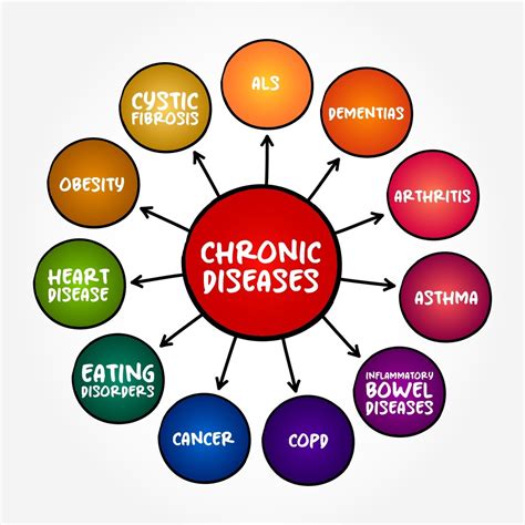 Chronic Conditions