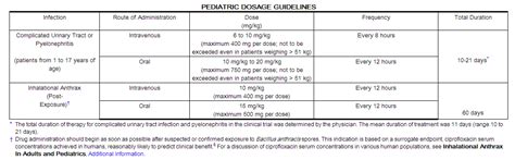 Cipro Dosage and Administration