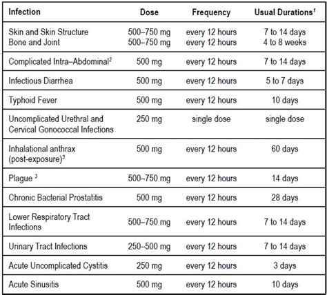 Cipro Usage Guidelines