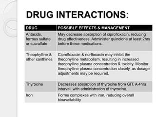 Ciprofloxacin Interactions