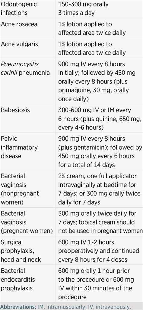 Clindamycin Dosage