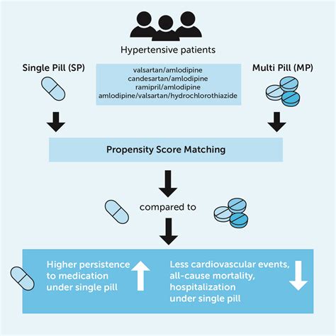 Clinical evidence for amlodipine
