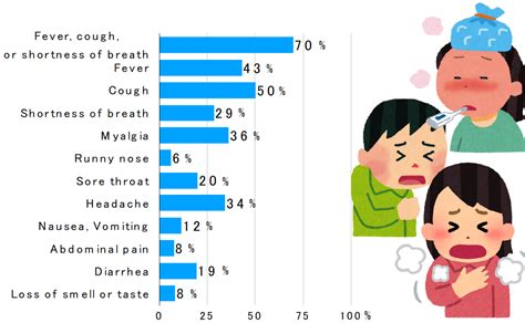 Clinical Manifestations of COVID-19 Strains