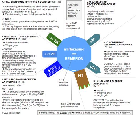 Clonidine Interactions