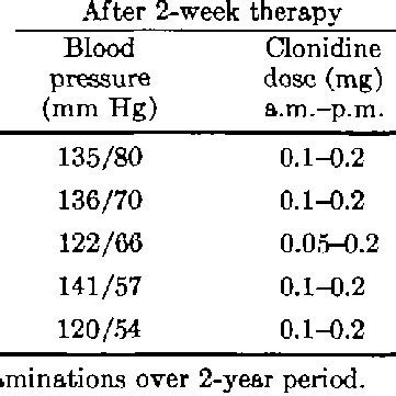 Clonidine Lowers Blood Pressure