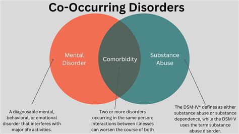 Co-Occurring Mental Health Disorders