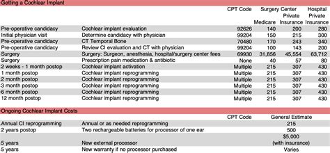 Cochlear Implant Costs and Insurance
