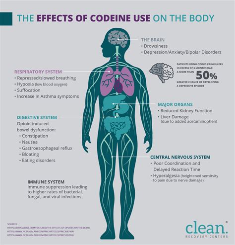Codeine Uses
