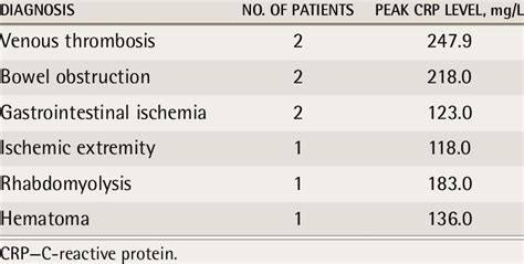 Common Causes of Elevated CRP Levels