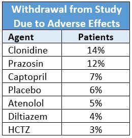 Common Hydrochlorothiazide Side Effects
