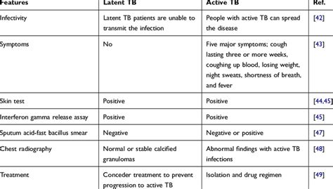 Common Symptoms of Latent TB