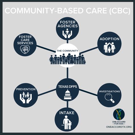 Community-Based Care
