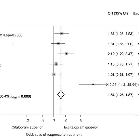 Comparing Escitalopram to Other Treatments