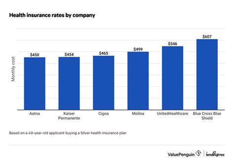Comparing Health Insurance Quotes