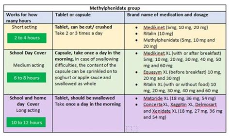 Comparing Methylphenidate Brands