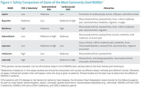 Comparison with Other NSAIDs
